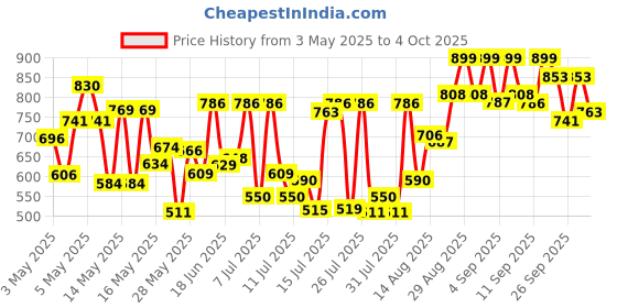ajio.com big fox Men Slip-On Open-Toe Sandals big fox Price History Graph from 3 May 2025 to 4 Oct 2025