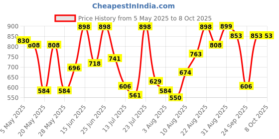 ajio.com big fox Men Slip-On Open-Toe Sandals big fox Price History Graph from 5 May 2025 to 7 Oct 2025