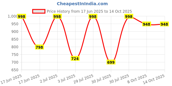 ajio.com big fox Men Slip-On Open-Toe Sandals big fox Price History Graph from 17 Jun 2025 to 13 Oct 2025