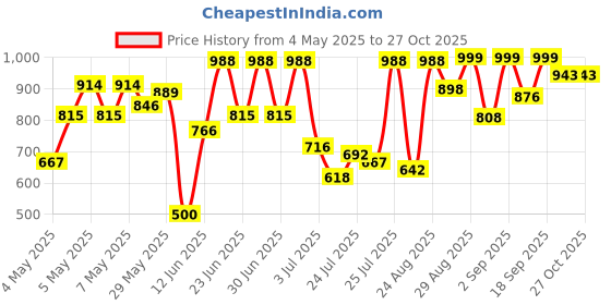 ajio.com big fox Men Slip-On Round-Toe Loafers big fox Price History Graph from 4 May 2025 to 27 Oct 2025