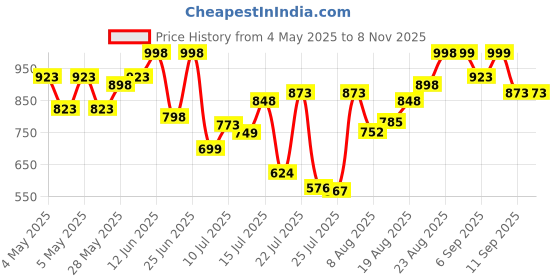 ajio.com big fox Men Slip-On Round-Toe Loafers big fox Price History Graph from 4 May 2025 to 7 Nov 2025