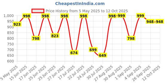 ajio.com big fox Men Slip-On Round-Toe Loafers big fox Price History Graph from 5 May 2025 to 12 Oct 2025