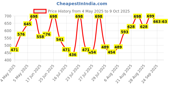 ajio.com big fox Men Slip-on Sandals With EVA Upper big fox Price History Graph from 4 May 2025 to 9 Oct 2025
