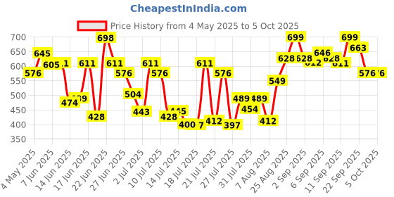 ajio.com big fox Men Slip-on Sandals With EVA Upper big fox Price History Graph from 4 May 2025 to 5 Oct 2025