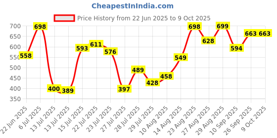 ajio.com big fox Men Slip-on Sandals With EVA Upper big fox Price History Graph from 22 Jun 2025 to 8 Oct 2025