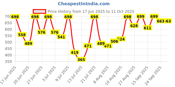 ajio.com big fox Men Slip-on Sandals With EVA Upper big fox Price History Graph from 17 Jun 2025 to 11 Oct 2025