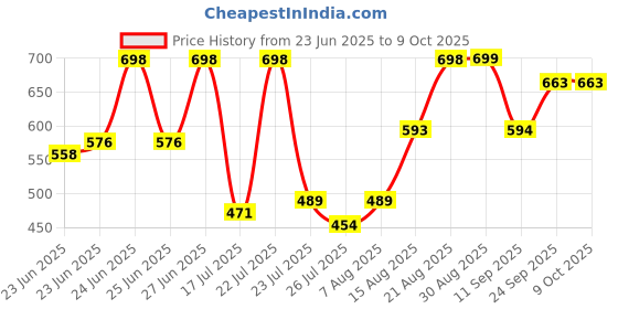ajio.com big fox Men Slip-on Sandals With EVA Upper big fox Price History Graph from 23 Jun 2025 to 9 Oct 2025