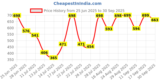 ajio.com big fox Men Slip-on Sandals With EVA Upper big fox Price History Graph from 25 Jun 2025 to 30 Sep 2025