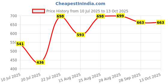 ajio.com big fox Men Slip-on Sandals With EVA Upper big fox Price History Graph from 10 Jul 2025 to 13 Oct 2025