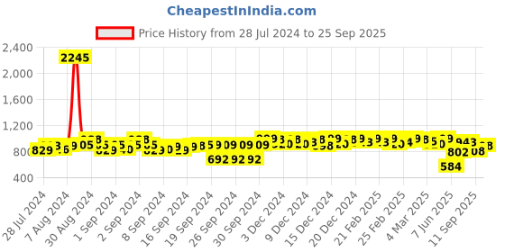 ajio.com big fox Mesh Pattern Penny Loafers big fox Price History Graph from 28 Jul 2024 to 25 Sep 2025