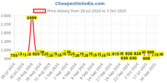 ajio.com big fox Open-Toe Slip-On Flat Sandals big fox Price History Graph from 28 Jul 2024 to 3 Oct 2025