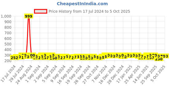 ajio.com big fox Open-Toe Thong Strap Flip Flops big fox Price History Graph from 17 Jul 2024 to 5 Oct 2025