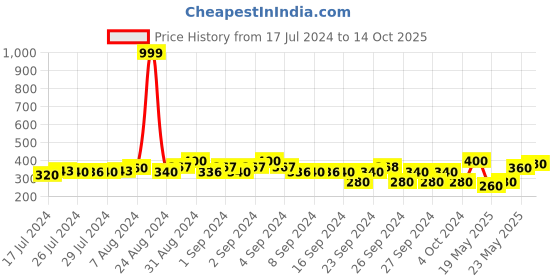 ajio.com big fox Printed Boxers with Flexi-Waist big fox Price History Graph from 17 Jul 2024 to 14 Oct 2025