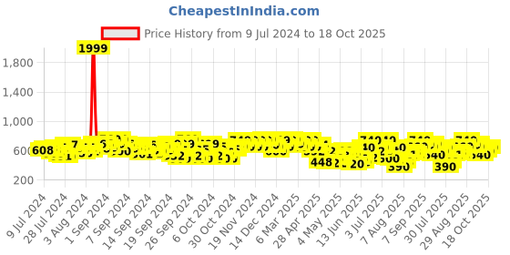 ajio.com big fox Round-Toe Slip-On Loafers big fox Price History Graph from 9 Jul 2024 to 18 Oct 2025