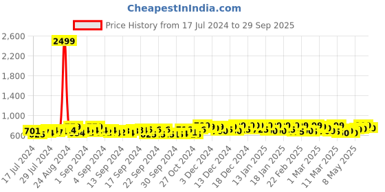 ajio.com big fox Round-Toe Slip-On Loafers big fox Price History Graph from 17 Jul 2024 to 29 Sep 2025