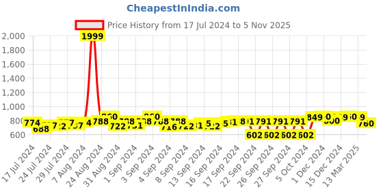 ajio.com big fox Round-Toe Slip-On Loafers big fox Price History Graph from 17 Jul 2024 to 5 Nov 2025