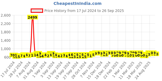 ajio.com big fox Round-Toe Slip-On Loafers big fox Price History Graph from 17 Jul 2024 to 26 Sep 2025