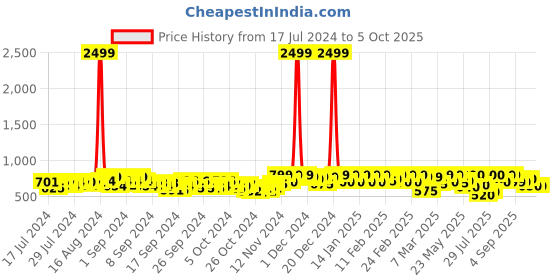 ajio.com big fox Round-Toe Slip-On Loafers big fox Price History Graph from 17 Jul 2024 to 4 Oct 2025