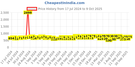 ajio.com big fox Round-Toe Slip-On Loafers big fox Price History Graph from 17 Jul 2024 to 9 Oct 2025