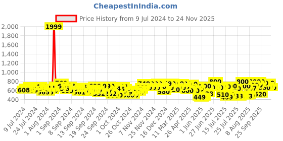ajio.com big fox Slip-On Casual Shoes big fox Price History Graph from 9 Jul 2024 to 24 Nov 2025