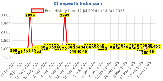 ajio.com big fox Slip-On Flat Loafers big fox Price History Graph from 17 Jul 2024 to 14 Oct 2025