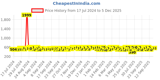 ajio.com big fox Slip-on Flat Sandals big fox Price History Graph from 17 Jul 2024 to 5 Dec 2025