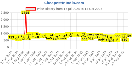 ajio.com big fox Slip-on  Flat Sandals big fox Price History Graph from 17 Jul 2024 to 15 Oct 2025