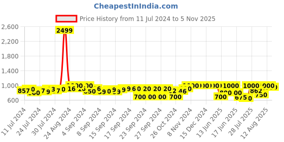 ajio.com big fox Slip-on  Flat Sandals big fox Price History Graph from 11 Jul 2024 to 5 Nov 2025