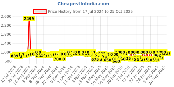 ajio.com big fox Slip-on  Flat Sandals big fox Price History Graph from 17 Jul 2024 to 24 Oct 2025
