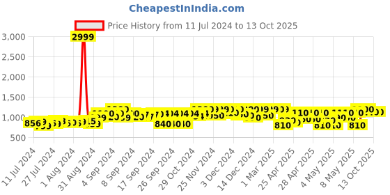 ajio.com big fox Slip-On Loafers with Buckle Accent big fox Price History Graph from 11 Jul 2024 to 12 Oct 2025