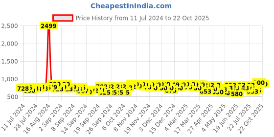 ajio.com big fox Slip-On Low-Top Loafers big fox Price History Graph from 11 Jul 2024 to 22 Oct 2025