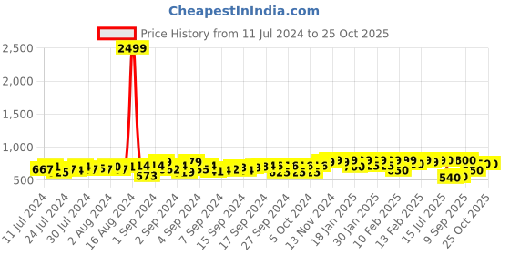 ajio.com big fox Slip-On Low-Top Loafers big fox Price History Graph from 11 Jul 2024 to 25 Oct 2025