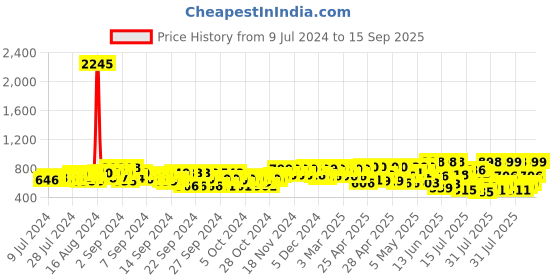 ajio.com big fox Slip-On Sandals with Buckle Closure big fox Price History Graph from 9 Jul 2024 to 15 Sep 2025