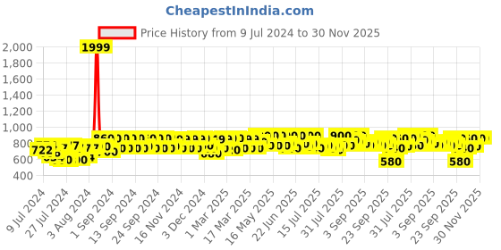 ajio.com big fox Slip-on Sandals with Velcro Fastening big fox Price History Graph from 9 Jul 2024 to 30 Nov 2025