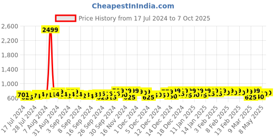 ajio.com big fox Solid Casual Shoe with Synthetic Upper big fox Price History Graph from 17 Jul 2024 to 7 Oct 2025