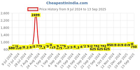 ajio.com big fox Solid Slip-On Casual Shoe big fox Price History Graph from 9 Jul 2024 to 13 Sep 2025