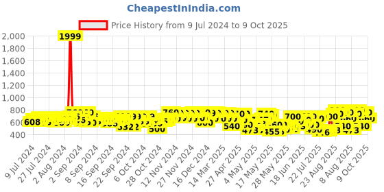 ajio.com big fox Solid Slip-On Casual Shoe big fox Price History Graph from 9 Jul 2024 to 9 Oct 2025