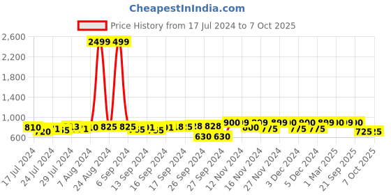 ajio.com big fox Solid Slip-On Casual Shoe big fox Price History Graph from 17 Jul 2024 to 6 Oct 2025