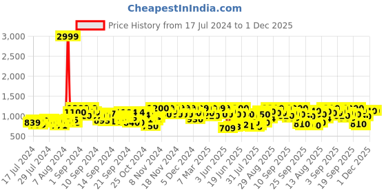 ajio.com big fox Solid Slip-On Casual Shoes big fox Price History Graph from 17 Jul 2024 to 1 Dec 2025