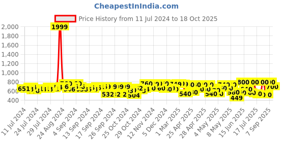 ajio.com big fox Solid Slip-On Casual Shoes big fox Price History Graph from 11 Jul 2024 to 18 Oct 2025