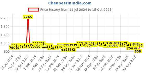ajio.com big fox Square-Toe Slip-On Loafers big fox Price History Graph from 11 Jul 2024 to 15 Oct 2025