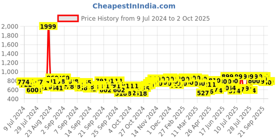 ajio.com big fox T-strap Flip Flops with Buckle Closure big fox Price History Graph from 9 Jul 2024 to 2 Oct 2025