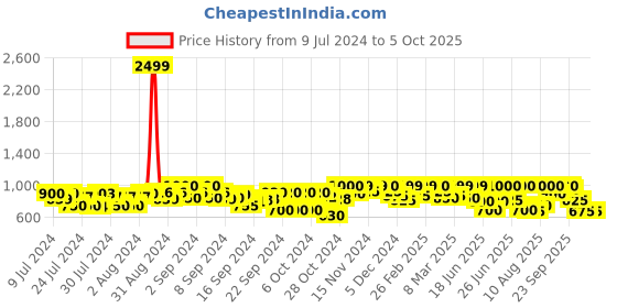 ajio.com big fox T-strap Slipper with Synthetic Upper big fox Price History Graph from 9 Jul 2024 to 5 Oct 2025