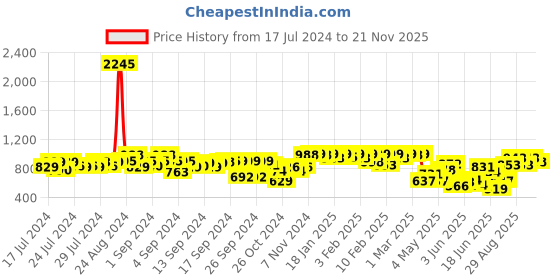 ajio.com big fox Textured Slip-On Loafers big fox Price History Graph from 17 Jul 2024 to 21 Nov 2025