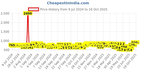 ajio.com big fox Textured Thong Style Slipper with Mesh Upper big fox Price History Graph from 9 Jul 2024 to 16 Oct 2025