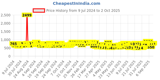 ajio.com big fox Textured Thong-Style Slipper with Synthetic Upper big fox Price History Graph from 9 Jul 2024 to 2 Oct 2025