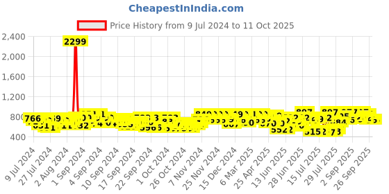 ajio.com big fox Thong Strap Flip Flops with Brand Print Footbed big fox Price History Graph from 9 Jul 2024 to 11 Oct 2025