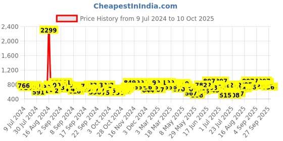 ajio.com big fox Thong-Strap Slip-On Flip-Flops big fox Price History Graph from 9 Jul 2024 to 10 Oct 2025