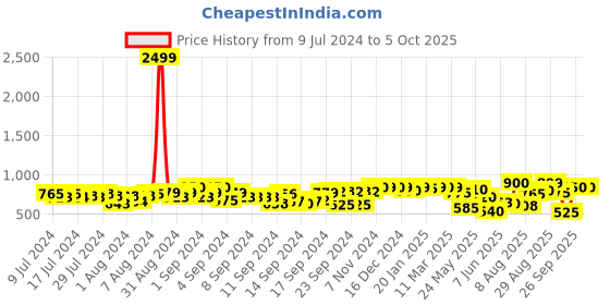 ajio.com big fox Thong-Style Flip-Flops with Mesh Upper big fox Price History Graph from 9 Jul 2024 to 4 Oct 2025