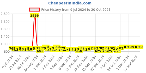 ajio.com big fox Thong-Style Flip-Flops with Mesh Upper big fox Price History Graph from 9 Jul 2024 to 20 Oct 2025